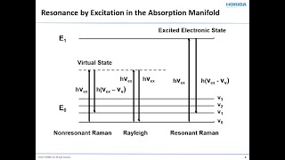 Exploring Resonance Raman Spectroscopy [upl. by Nueoras44]