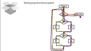 Progn Whitebox testing und Blackbox testing German [upl. by Eeluj623]