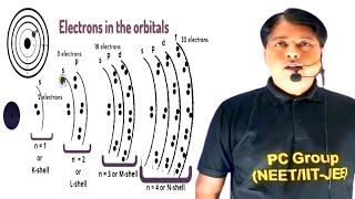 What is ShellsSubshells amp Orbitals   atomic structure [upl. by Nahguav802]