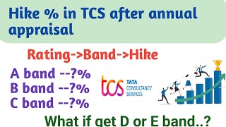 TCS salary hike after appraisalSalaryratingbandhikeappraisal [upl. by Clareta]