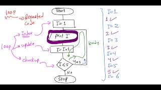 Lecture 37 Java  Loop  Through Flowchart  بالعربي [upl. by Ettenrahc]