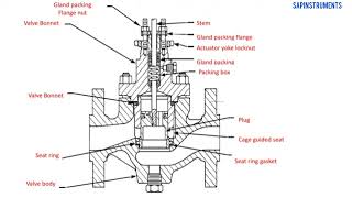 What is control valve and how it works [upl. by Dnana231]