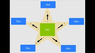 Comprendre le Star Schema schéma en étoile table de fait et dimensions [upl. by Venu]