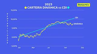 BRASILPREV vs CDI  CARTEIRA DINÂMICA [upl. by Omura865]