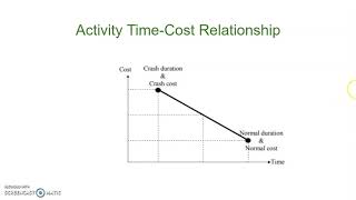 Project Management  Time Cost Trade Off [upl. by Assirralc]