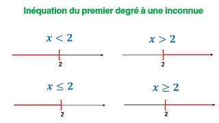 COURS Inéquation du premier degré à une inconnue ​► 3ÈME ANNÉE COLLÈGE  3APIC BIOF [upl. by Anigger]