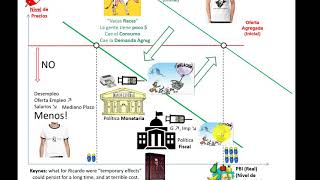 Visión Keynesiana Política Fiscal y Monetaria [upl. by Sedrul]