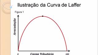 Aula 04 Curva de Laffer 13 11 2017 [upl. by Uba]