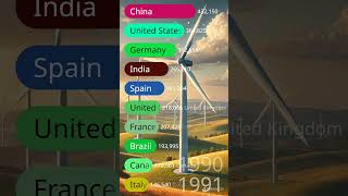 quotGlobal Wind Power Top 10 Countries Producing the Most Wind Energyquot [upl. by Dekeles702]