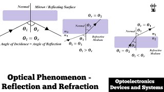 Optical Phenomenon  Reflection and Refraction  Optoelectronics Devices and Systems [upl. by Lissa]