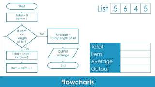 Interpreting and Creating Algorithms [upl. by Siulegroj]