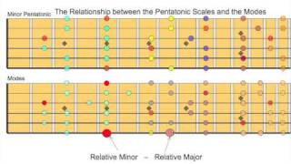 Easy Lesson on Pentatonic Scales and Modes and How to Use Them Together  Part 2 [upl. by Nylessoj]