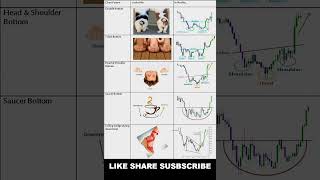 Chart Patterns priceactiontrader trading stockmarket viralvideo viralshort [upl. by Esac]