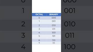 How to Convert Octal Numbers Binary Decimal and Hexadecimal [upl. by Ecneralc]