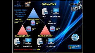 48  Dicas Sufixo DNS  Completo  Todas as Dicas [upl. by Topliffe]