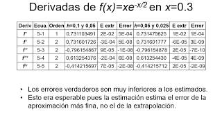 05 1d Derivacion 2019 Extrapolación de Richardson [upl. by Saixela]