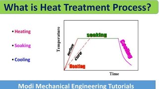 Heat Treatment Process of steels  Basic Heat treatment Cycle materialscienceandmetallurgy [upl. by Enihpesoj]