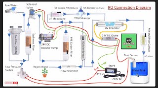 RO water Purifier Connection Diagram  RO connection kaise kare  आरओ कनेक्शन कैसे करें [upl. by Thema38]