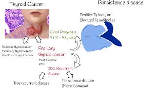 Thyroid cancer come back after treatment Recurrent or persistent disease [upl. by Taddeo]