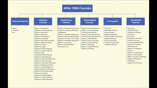 Courses After 10th Hindi  List of Course after 10th Best Course after 10th [upl. by Yrrok635]