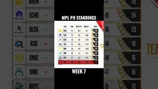 MPL PH STANDINGS WEEK 7 mplph mpl [upl. by Aneekat]