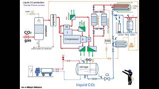 Liquid carbon dioxide CO2 production [upl. by Neitsirhc]