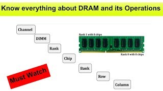 What is DRAM Channel Chip Bank Row Column and its Operations [upl. by Uokes]