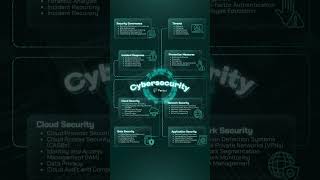 Every aspect of modern cybersecurity is covered CyberSecurityAwareness [upl. by Namrak584]