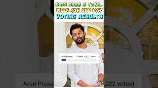 BIGG BOSS 8 TAMIL 4th week 2nd day voting results biggbosstamil biggbosstamil vijaytelevisition [upl. by Dnomra]