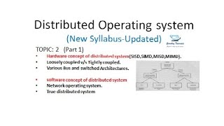 Distributed Operating SystemHardware amp Software Concepts Part 1 T2 [upl. by Yenahpets]