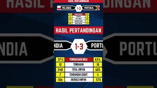 Hasil Pertandingan Polandia vs portugal worldcup [upl. by Akemed]