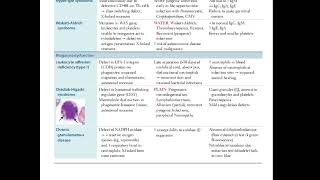 chediak higashi syndrome page 117fcps part1 preparation forumfirst aid USMLE [upl. by Flo]