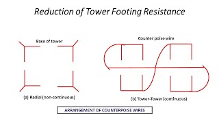 Lecture16 What is Counterpoise wires  Reduction of Tower Footing Resistance [upl. by Amsed]