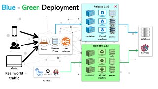 Blue Green deployment  Deployment strategies with containers instances and server less [upl. by Mallon751]