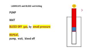 WELL CONTROL lubricate and bleed [upl. by Acirej]