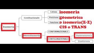 STEREOISOMERIA CONFIGURAZIONALE DIASTEREOISOMERIA ISOMERIA GEOMETRICA O ISOMERIA EZ O CISTRANS [upl. by Adilem]