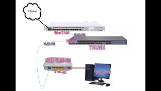 MikroTik To ONU Vlan Configuration Total Processes [upl. by Ferris]