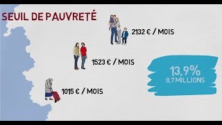 Qui sont les personnes pauvres aujourdhui en France [upl. by Animahs]