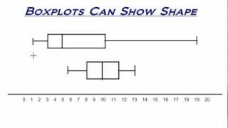 Boxplots and Their Shape [upl. by Rosalinda]