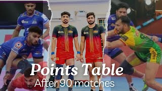 Pro kabaddi Points Table Updates  After 90 Matches Complete [upl. by Ardnaed]