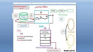 Ordonnacement de ProcessusShedulingSystème d’exploitationarabic06 [upl. by Terrag]