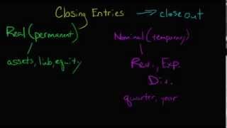 Closing Entries [upl. by Rodge]