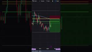 How to use Fibonacci retracement to place limit orders trading technicalanalisis fibonacci [upl. by Farman]