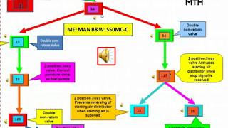 Manoeuvring Diagram Of Main Engine Make Man B amp W S50MCC  Part 1 [upl. by Ollecram]