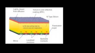 Sunpower IBC cell unique features [upl. by Colleen107]