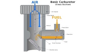 Carburetors  Explained [upl. by Riane]