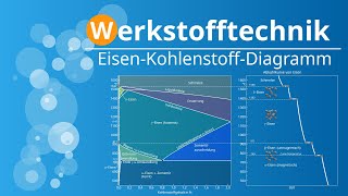 EisenKohlenstoffDiagramm  Erstellung Phasendiagramm  Stahl  Gusseisen  Gefüge  Berechnung [upl. by Laith154]