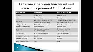 Hardwired and Microprogramming Explained Computer Architecture UEC509 [upl. by Armahs351]