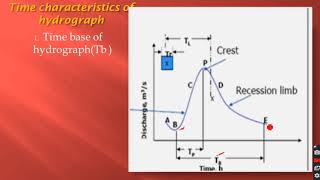 Hydrograph  Components of hydrograph  Hydrology [upl. by Ahtera185]