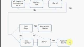 Flowchart of How The Mastermind System Works [upl. by Nylaroc]